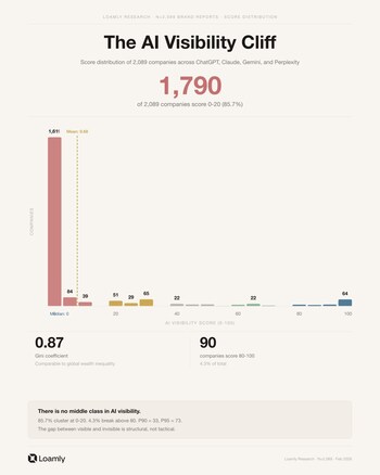 AI visibility score distribution across 2,089 brands. 1,619 companies (77%) score below 5 out of 100.