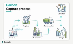 Stellarix Highlights How Carbon Capture Solutions Support the Evolving Energy Sector