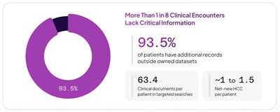New Report Finds AI Can Reduce the Impact of Missing Medical Records on U.S. Healthcare