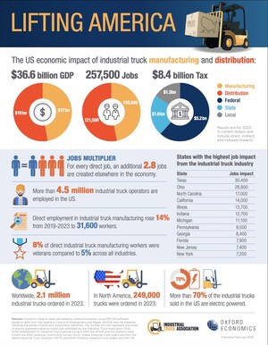 Industrial Truck Industry Fuels U.S. Economy with $36.6 Billion GDP Contribution