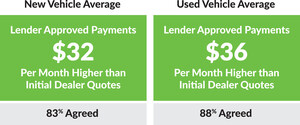 New Report Uncovers a ~$4.7 Billion Opportunity for Auto Dealers if Mismatched Payment Quotes are Solved