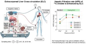 HepQuant Demonstrates New Advancements in Management of Patients with Acute Liver Failure Dependent on Extracorporeal Liver Cross-Circulation (ELC)