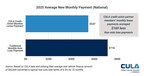CULA credit union partner members' monthly lease payments averaged $169 less than auto loan payments