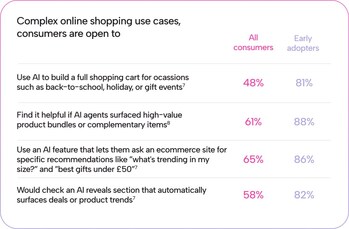 Complex online shopping use cases, consumers are open to