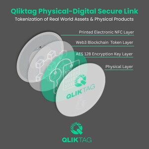 Qliktag Partners with Crossmint to Enable Tokenization of Unique Phygital Products with Advanced Blockchain and Web3 Capabilities
