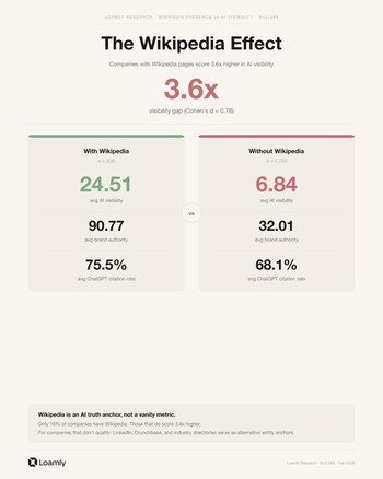 Brands with a Wikipedia article score 3.6x higher on AI visibility than those without.